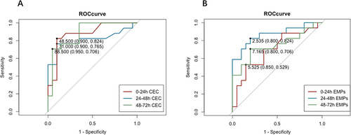 Figure 2 Receiver operating characteristic (ROC) curve of predicting the occurrence of sepsis.