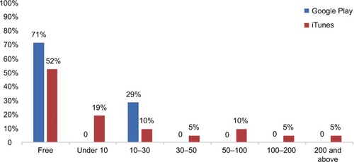 Figure 4 Cost of Canadian smartphone applications by platform.