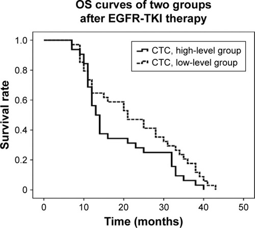 Figure 1 Correlation between CTC count and survival in patients with advanced NSCLC.