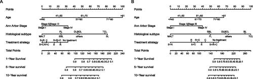 Figure 7. Nomograms to predict (A) overall survival and (B) disease-specific survival for patients with PLFGT.