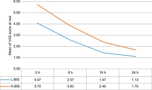 Figure 2 Trend diagram of mean pain intensity (VAS) at rest.