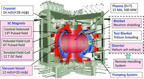 Figure 5 A bird-eye view of the ITER core component and typical dimensions
