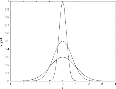 FIGURE 3 Gaussian for three differents variances.