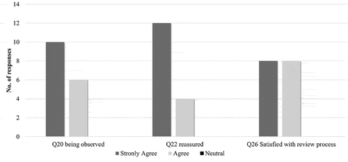 Figure 3. Selected responses related to review process from questionnaire (n = 16). Note that there were no responses in the Disagree or Strongly Disagree categories