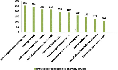 Fig. 2 Limitations on current clinical pharmacy service from the health care providers perspective, September 2014
