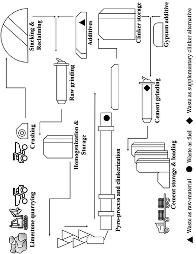 Figure 1. Cement production process with waste utilisation areas