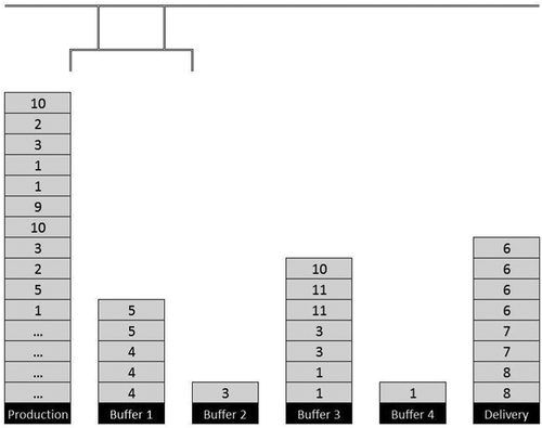 Figure 1. Example of a stacking problem with continuous production and retrieval of steel slabs having a required delivery order.