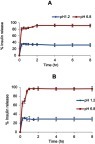 Figure 2 In-vitro release of insulin from (A) Liquid formulation of InF-12, and (B) Lyophilized formulation of InF12-Tre2 in SGF (pH 1.2) and SIF (pH 6.8) at 37°C. Mean ± SD, n=3.Abbreviations: SGF, Simulated gastric fluid; SIF, Simulated intestinal fluid.