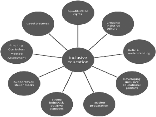 Figure 1. Path Analysis Model of Nine Components for Implementing Inclusive Education.