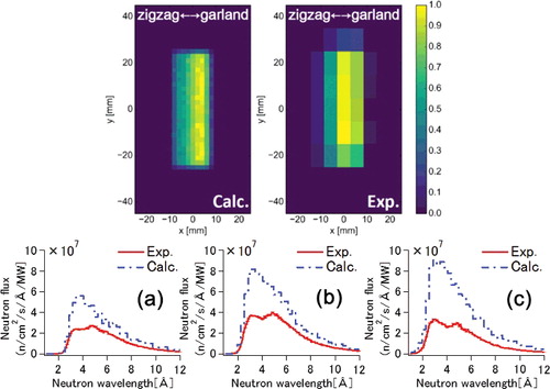 Figure 7. Total neutron intensity maps and TOF spectra as a position-dependence at the vicinity of the MIEZE guide exit (z = 17.3 m) at 0.275 MW operation. The TOF spectra were measured at three positions: (a) zigzag (x = −5, y = 0 [mm]), (b) center (x = 0, y = 0 [mm]) and (c) garland (x = +5, y = 0 [mm]) sides at the measured map. The detection area of the TOF measurement was 5 mm × 10 mm.