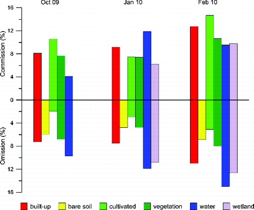 Figure 4. Omission and commission errors for each class for the three validated classifications.