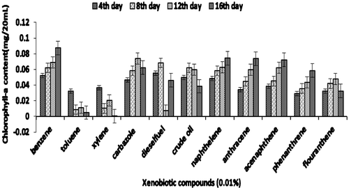 Figure 4c. Growth of consortium JP-NKB2 (in terms of chlorophyll-a) on xenobiotic compounds.