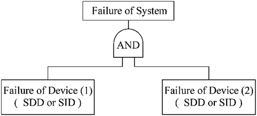 Figure 1. Fault tree of a dual parallel system [Citation7]
