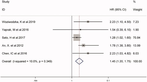 Figure 3. Forest plot for the association between NLR and all-cause mortality in CKD (NLR used as a categorical variable).