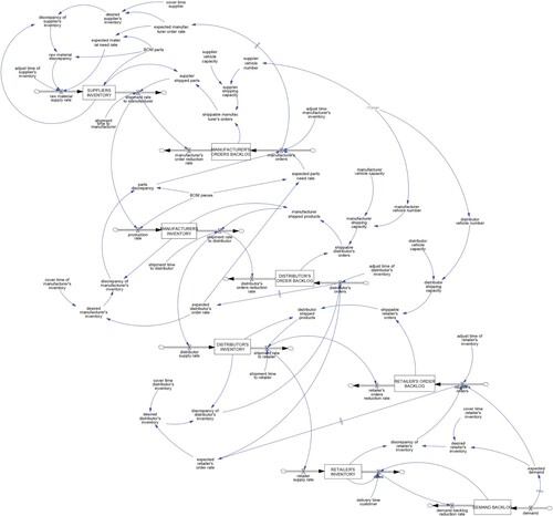 Figure 2. Flow diagram of the four-echelon supply chain model.