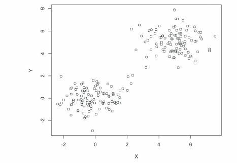Fig. 9 Scatterplot of a mixture of bivariate normals, with n = 200. For this plot, maximal correlation =0.99, MIC =1.00, and ξn=0.48.