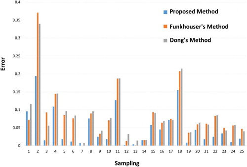 Figure 3. Comparison of method errors.