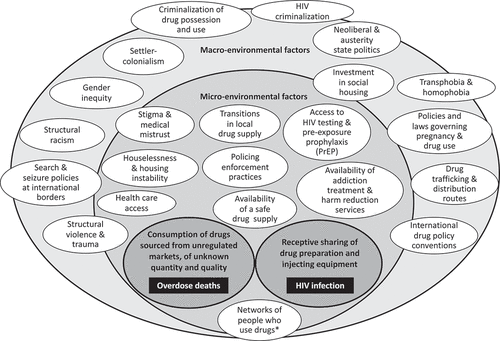 Figure 1. Illustrative schematic of shared environmental determinants of overdose deaths and HIV infection among people who use drugs. Macroenvironmental factors operate at the level of societies, while microenvironmental factors operate at the level of communities. Shared macro- and microenvironmental factors influence risk for overdose deaths and HIV infection by facilitating and constraining the options and choices available to people who use drugs. In this way, they act as determinants of the likelihood of individual behaviors and proximate risk factors. Harm reduction programs like needle and syringe distribution programs, supervised consumption sites, and drug user organizations can counteract environmental exposures by creating supportive relationships and spaces to improve access to other interventions (e.g. health care, HIV testing and pre-exposure prophylaxis [PrEP], income support, take-home naloxone, drug testing [e.g. fentanyl test strips], and mental health and addiction treatment when required. Most people who use drugs do not experience health harms associated with their use, but people who are exposed to multiple social and structural determinants are more likely to experience harms.