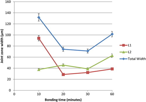 2. Effect of bonding time change in Mg–AZ31/Cu–Ni/Ti–6Al–4V configuration on joint width at 515°C, 0·35 MPa