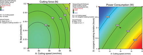 Figure 10. Contour plots for cutting force and power consumption.