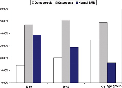 Figure 4. Age-stratified prevalence of forearm low bone mass and osteoporosis in men aged over 50 years based on the distal site (n = 203).