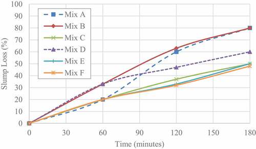 Figure 3. Rate of slump loss of fresh concrete