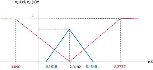 Figure 2. Graphical representation of IF optimal costs.