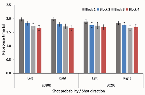Figure 7. Response time for the left and right shot directions when learning with 2080 R and 8020 L shot probabilities during acquisition blocks 1–4. Error bars represent standard error.