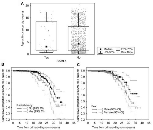 Figure 3 Comparison of age at first cancer diagnosis between CCSs, childhood cancer survivors with and without SAML, renal sporadic angiomyolipomas without histological confirmation (A); Kaplan–Meier plots of the risk of SAMLs in relation to radiotherapy of the retroperitoneum (B) and sex (C).