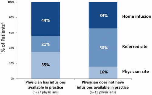 Figure 3 The graph shows physician survey data on site of infusion from the 40 physicians who administered Radicava®, based on whether the physician had infusions available in their practice (27 physicians, left columns) or no infusion facility available in their practice (13 physicians, right columns). aData in the graph represent the percentage of patients receiving Radicava® at 9 months after introduction (i.e. as of 6 April 2018). Note that some physicians who did not have infusions available in their practice may have provided infusions through a partnership with another clinic or through on-site infusion delivery services (i.e. referring to the 16% who utilized the physician site for physicians who did not have infusions available in their practice).