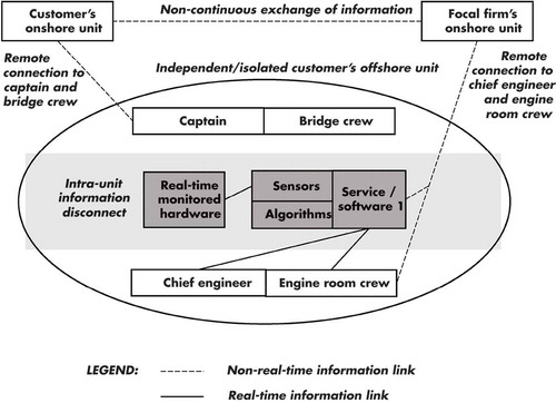 Figure 1. Pre-digitalised service ecosystem.