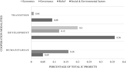 Figure 5. Percentage of thematic fields by modality, over the total sample (eg 9% out of the total projects corresponded to social and environmental factors in the transitional modality).