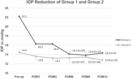 Figure 3 IOP of group 1 and group 1 over time.