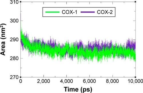 Figure 9 Solvent accessible surface area graph of COX-1 and COX-2 at different time scales from 0 ps to 10,000 ps.