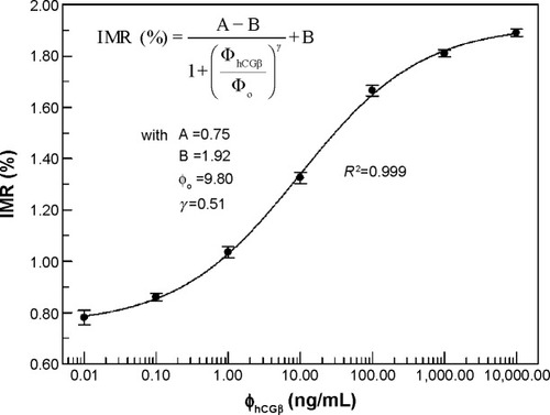 Figure 4 Calibration curve of IMR signals against hCGβ concentrations (R2=0.999).Note: Points represent mean ± standard deviation.Abbreviations: hCGβ, total β-subunit of human chorionic gonadotropin; IMR, immunomagnetic reduction.