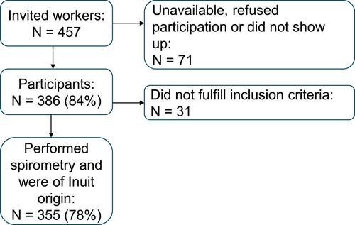 Figure 1 Flow diagram showing selection of the participants.