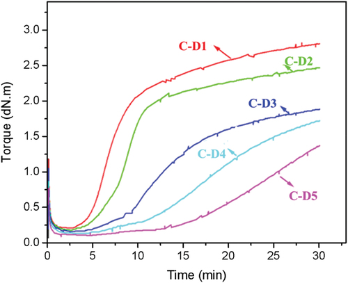 Figure 6. The vulcanization curves of CR with different DPD content at 170°C.
