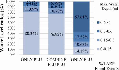 Figure 12. Percentages of the water depth values for flood events