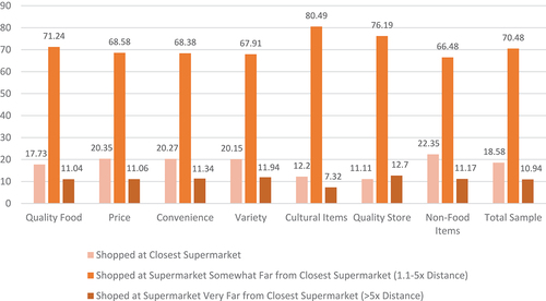 Figure 3. Distribution of excess distance traveled to utilized supermarket by main shopping motivation.