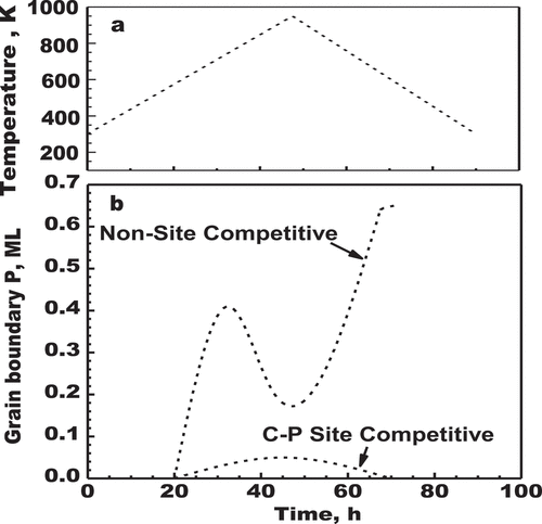 Figure 14. (a) temperature dependence of batch annealing cycle (heating rate 15 K h−1 to 973 K, holding for 2 h at 973 K, cooling at 15 K h−1) and (b) associated grain boundary P concentration as function of time in the absence and presence of P-C site competitive process (adapted from references [Citation28–30]).
