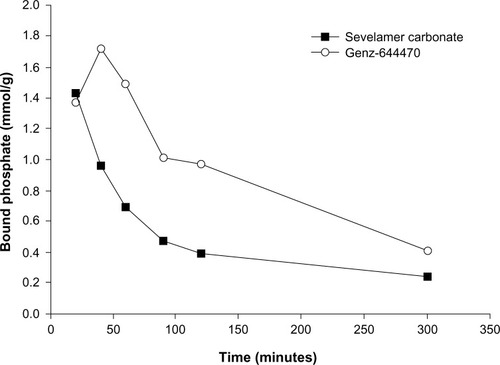 Figure 1 Competitive phosphate binding of sevelamer carbonate and Genz-644470 in vitro.