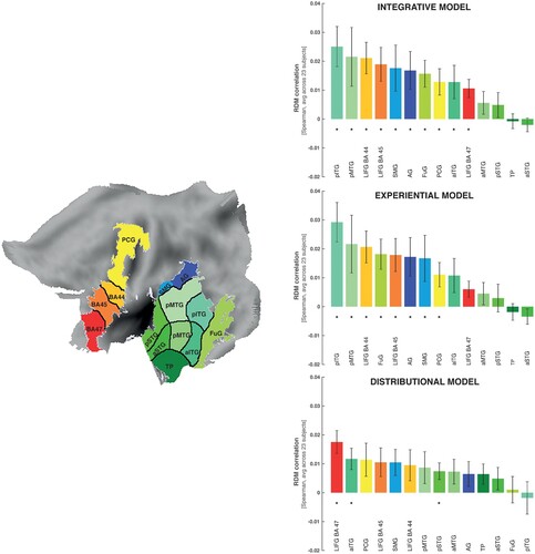 Figure 3. RSA results in the selected ROIs projected onto a flat map of the left hemisphere (the left panel). On the right: The bar graph depicts the averaged model-fMRI pattern correlations for each of the ROI under examination (the corresponding bar is indicated with the same colour as the ROI) across subjects (23). Spearman's rank correlations were calculated to assess the relatedness between brain activity and model RDMs and statistical inference was applied on the single subject correlations using a one-sided signed-rank test across subjects, testing whether the resulting correlation coefficients were significantly greater than zero. Below each bar, the significance value for the test is reported, corrected for multiple testing across brain regions by applying the FDR procedure (marked with an asterisk); the expected FDR was less than 5% (Benjamini & Hochberg, Citation1995). The horizontal bars in black indicate significant differences from model comparisons after FDR correction across ROIs (FDR = 0.05). Left panel: Effects specific to the LIFG (BA 44), where the distributional model differed significantly from both the sensorimotor and integrative models. Left panel: Effects specific to the left pITG. There was a significant difference (FDR = 0.05) between the effects of the sensorimotor and integrative models and the ones triggered by the distributional model.