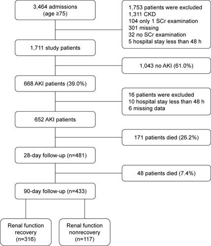 Figure 1 Flow chart of patient inclusion and exclusion.