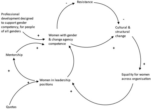 Figure 2. Causal loop diagram for achieving gender equality.Note, a positive symbol (+) reflects that as one variable increases, the related variable also increases, creating a reinforcing relationship; a negative symbol (-) reflects that as one variable increases, the related variable decreases, creating a balancing relationship.