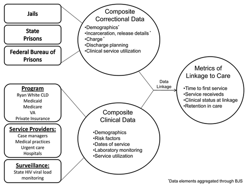 Figure 1. Linking correctional and clinical data sources to evaluate linkage to care for returning prisoners with HIV.