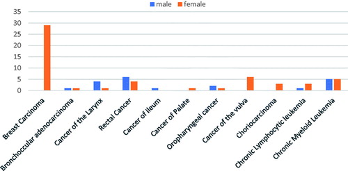 Figure 2. Gender distribution of different types of cancer (cont.).