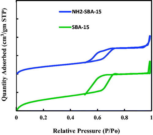 Figure 9. Nitrogen adsorption isotherms for SBA-15 and NH2-SBA-15 samples.