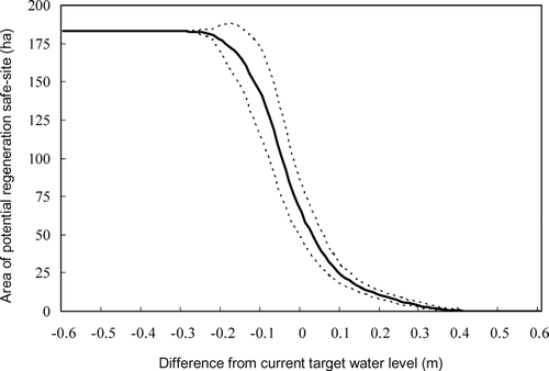 Figure 3 Shifts in the estimated area of potential regeneration safe-sites for lakeshore helophytes due to changes in the target water level used for lake water management. Solid and dotted lines represent the mean (n = 9) and 95% confidence intervals, respectively.