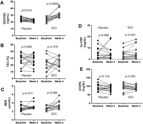 Figure 2 Effects of a single oral megadose of VD3 supplementation on 25 hydroxy-vitamin D and oxidative stress and inflammation variables in overweight and obese women with insufficiency or deficiency of vitamin D. Assessment of the serum levels of hydroxy-vitamin D (A), total antioxidant capacity (B), malondialdehyde (C), high-sensitivity C-reactive protein (D) and alpha glycoprotein (E) in overweight and obese women with insufficiency or deficiency of vitamin D who received a single oral megadose of VD3. Baseline and intervention data were compared by paired t-tests or the Wilcoxon rank-sum test according to the data distribution.