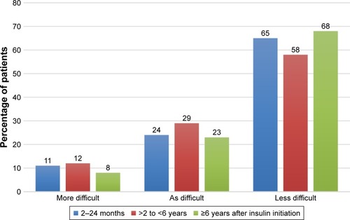 Figure 1 Patients’ current experiences vs previous perceptions of starting insulin therapy.